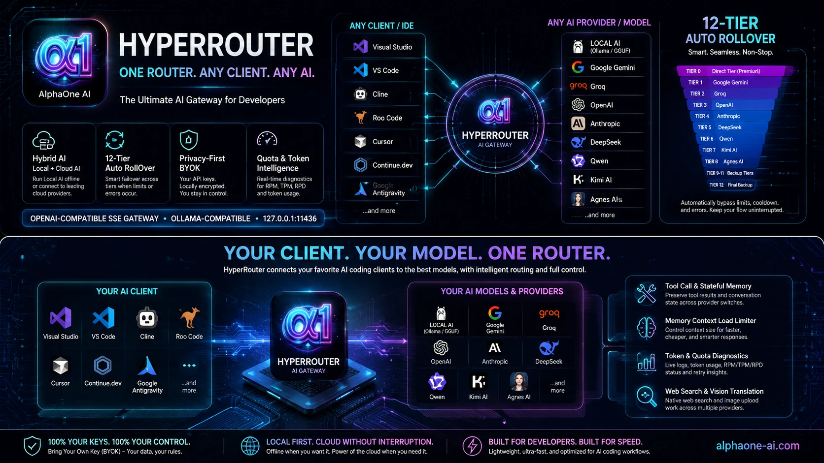 AlphaOne HyperRouter Engine Complete Architecture Overview